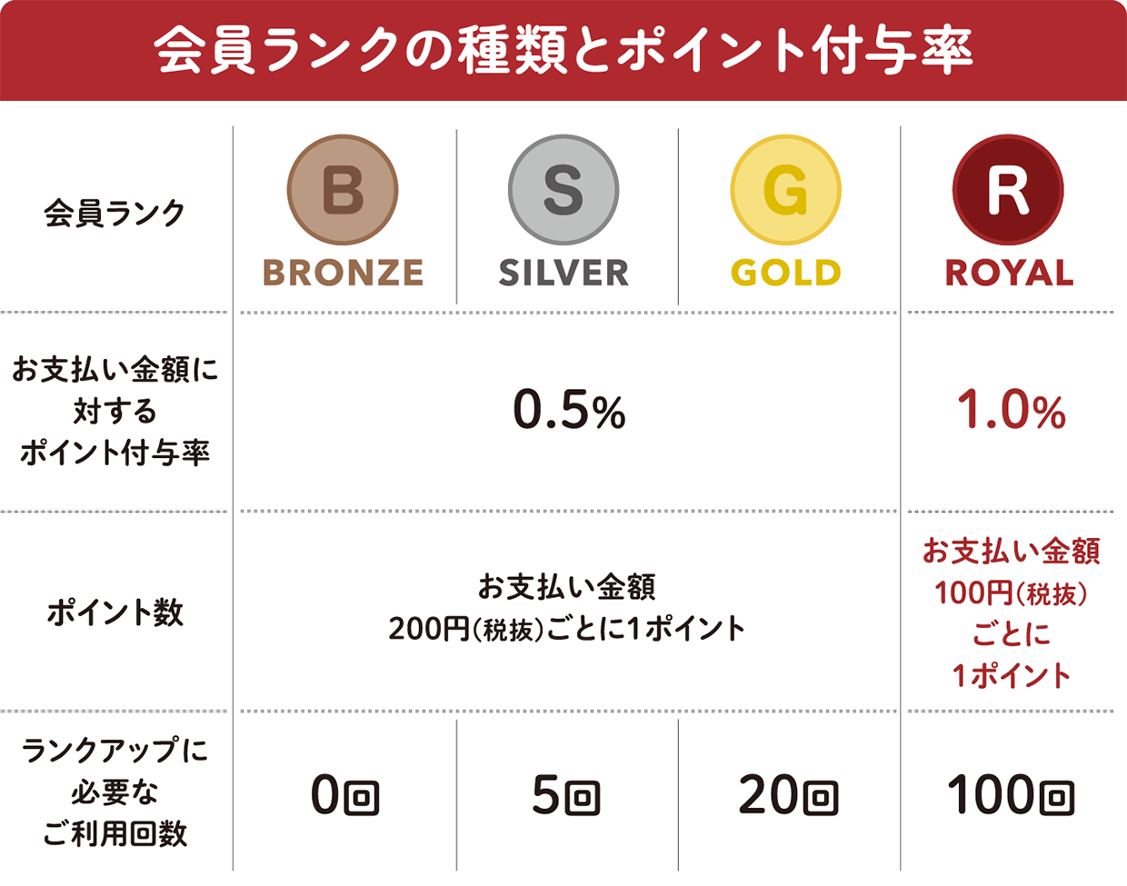 会員ランクの種類とポイント付与率